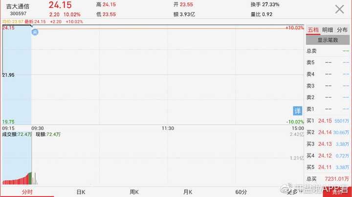 开盘下杀,钢铁板块正式宣告接力失败;5g概念吉大通信开盘迅速冲击涨停