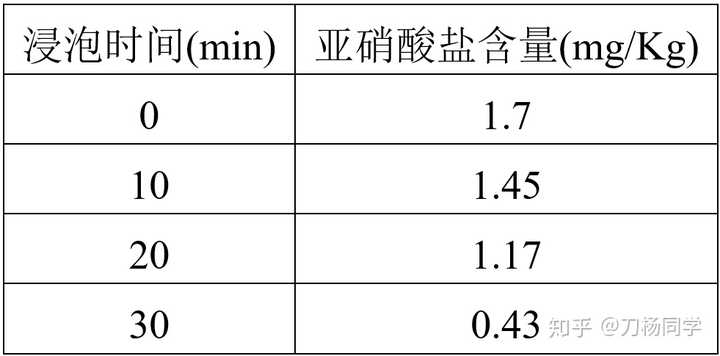 浸泡前后亚硝酸盐含量对比