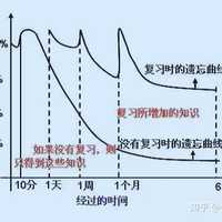 勿忘心艺 的想法 根据遗忘曲线,科学的重复记忆,更加熟悉 知乎