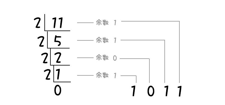 相应的,十进制转换成二进制整数就通常采用"除2取余,逆序排列"的方法