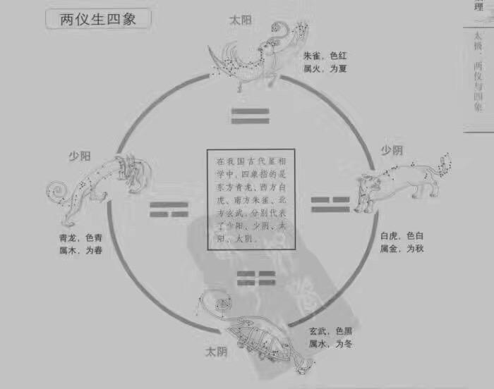 周易"两仪生四象 知乎