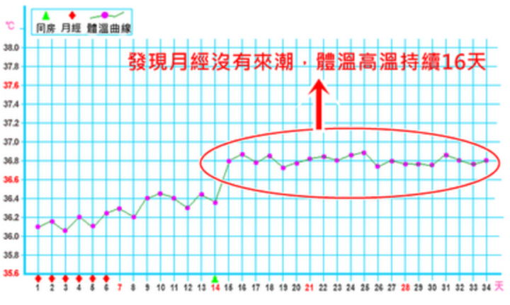 基础体温怎么测?