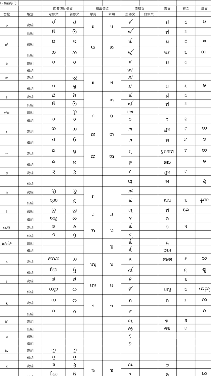 请问诸位,泰语和老挝语还有傣语之间的关系到底是何种