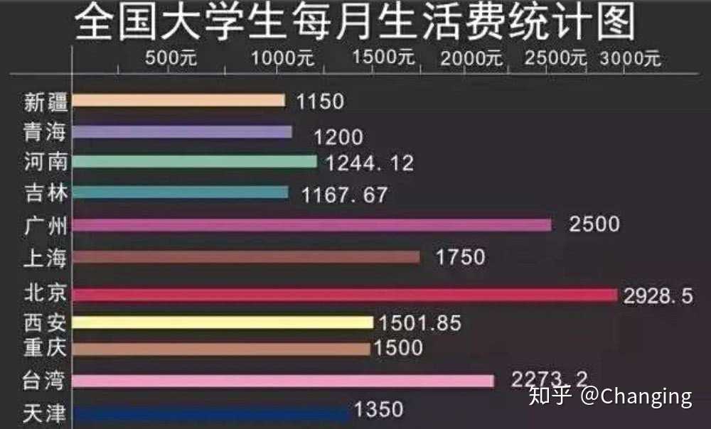 原来我1000元一个月的生活费还算省的了,全国大学生每月生活费部分