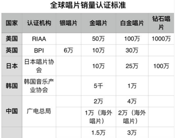 这个概念的发源地美国,金唱片指的是50万张销量,而白金唱片则是指100