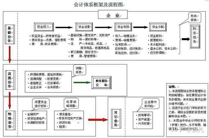 财务部门框架图