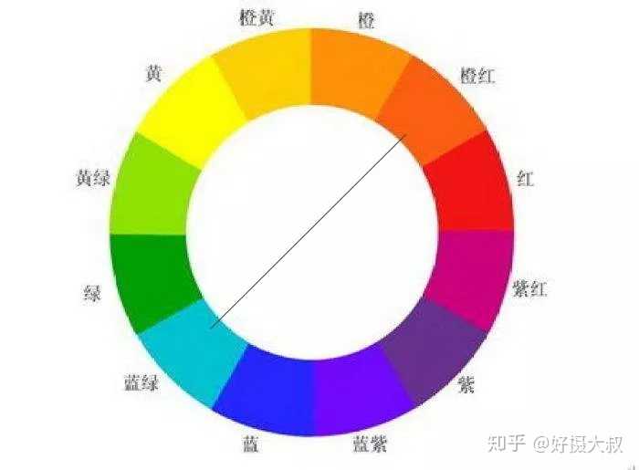 对比色的组合必能给画面增加视觉冲突感,给人鲜明饱和的快感.