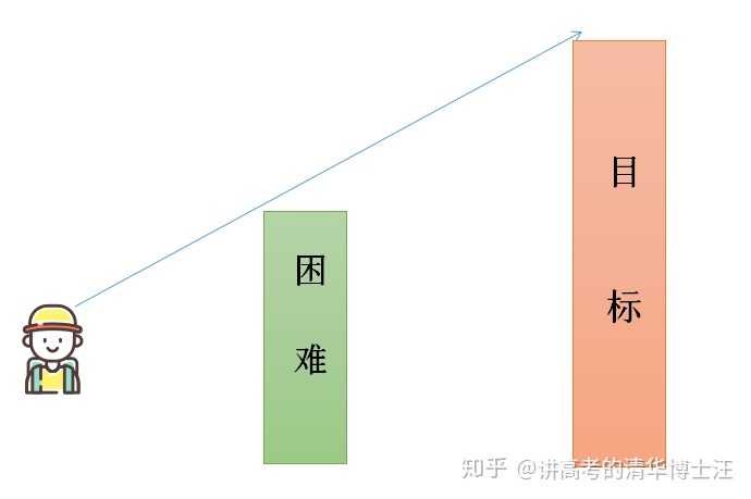 目标大了,眼前的困难就自然变小了.