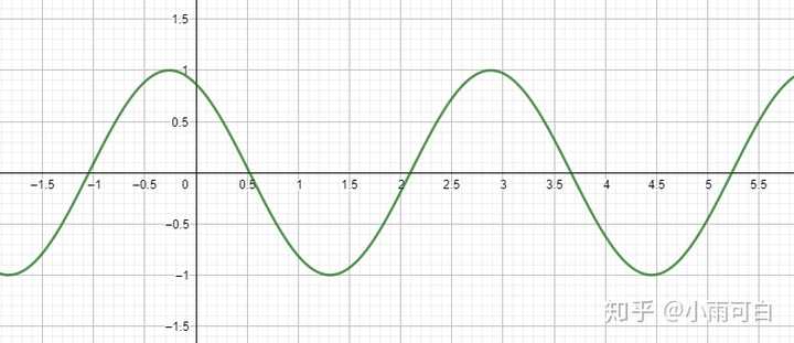 y=cos(2x π/6)的图像怎么画?