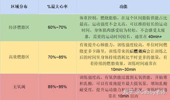 至于心率应该达到什么水平,我放张图吧.