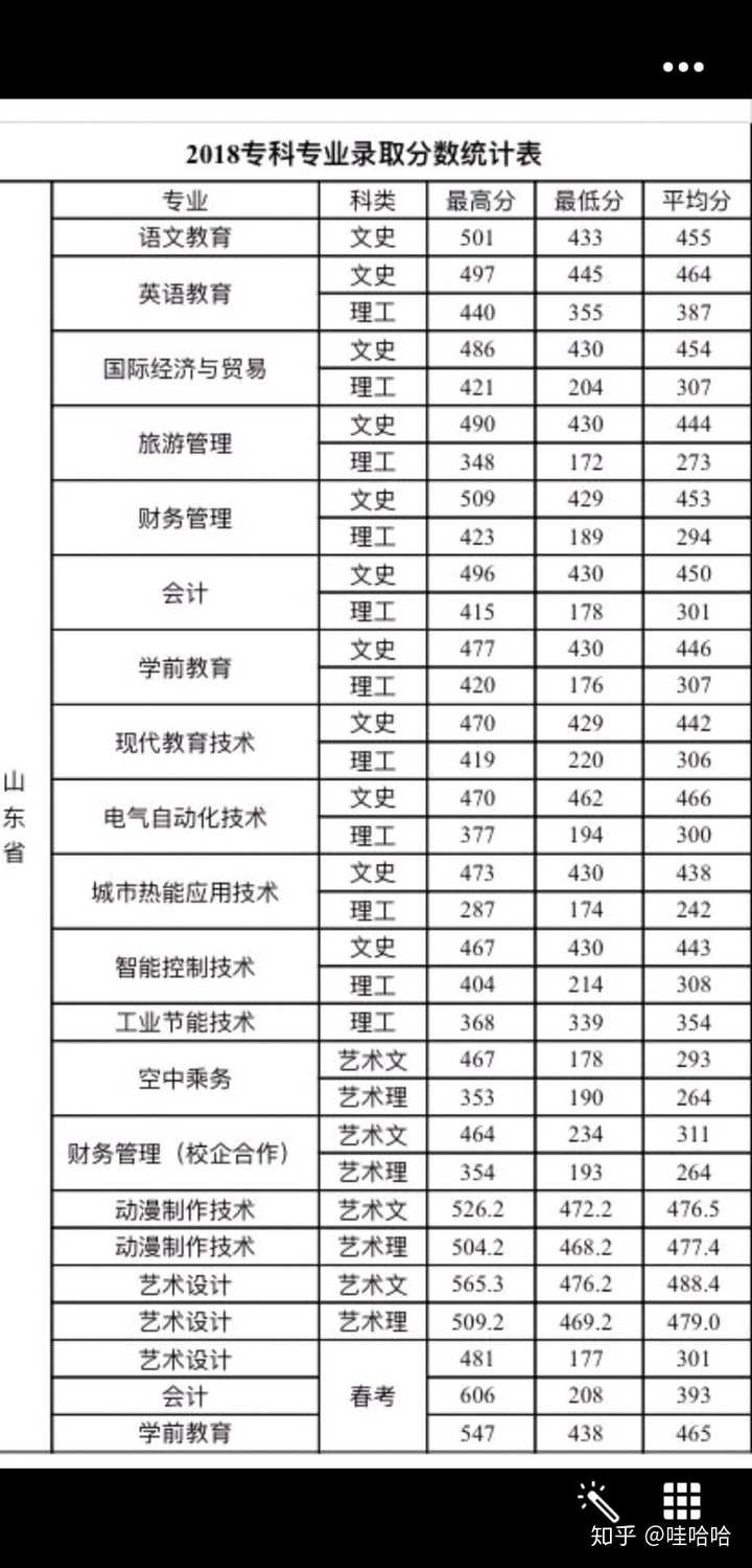 潍坊理工学院历年专科分数线多少?