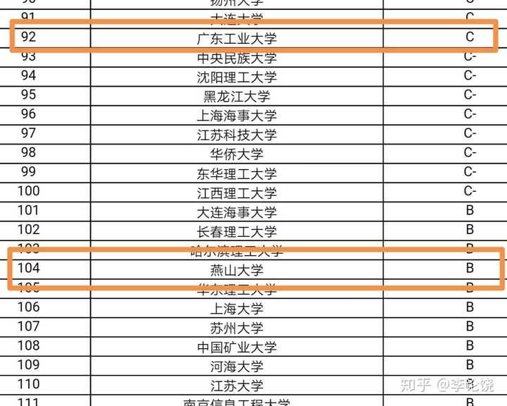 燕山大学与广东工业大学综合排名和计算机专业哪个厉害?