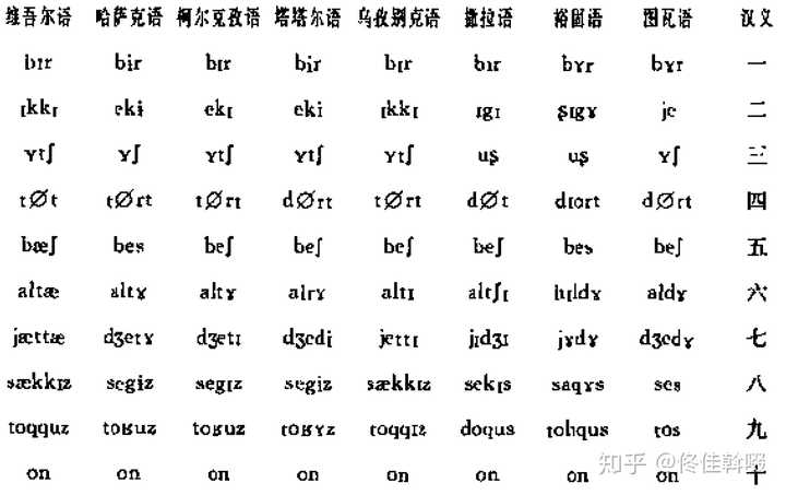 通古斯诸语的数字【1-9】是一样的吗?
