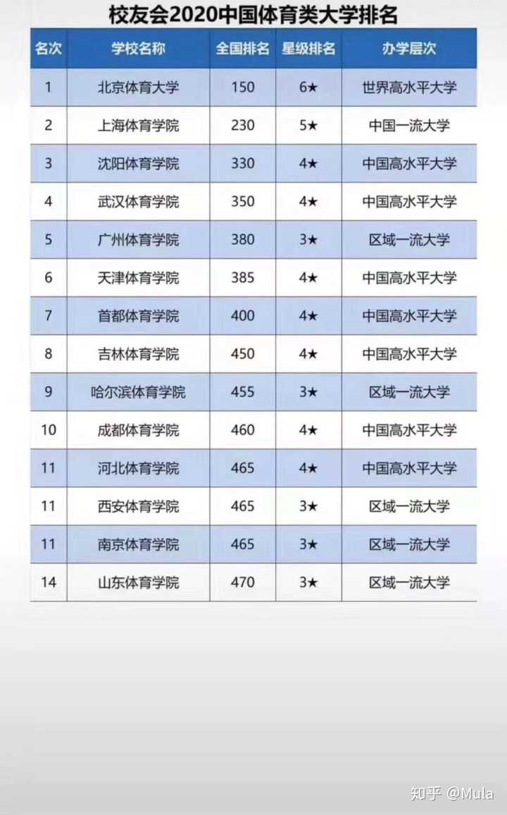 哈尔滨体育学院和沈阳体育学院综合比哪所比较好?