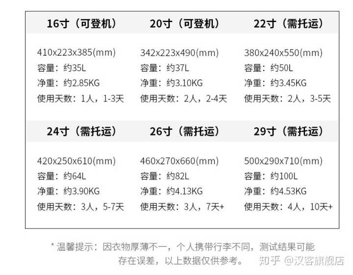 女生,马上要出学校工作了,行李箱该买哪个尺寸的啊?