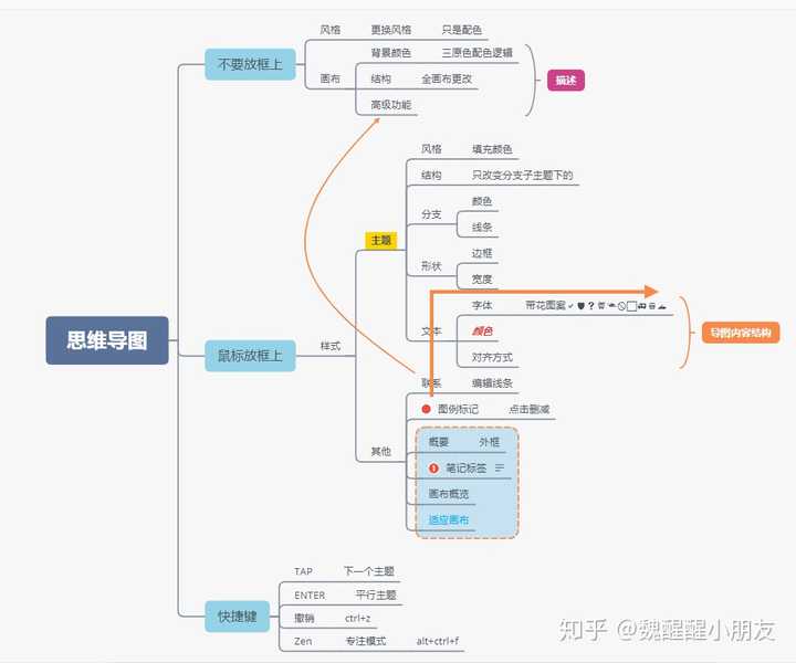 思维导图真的有效吗?