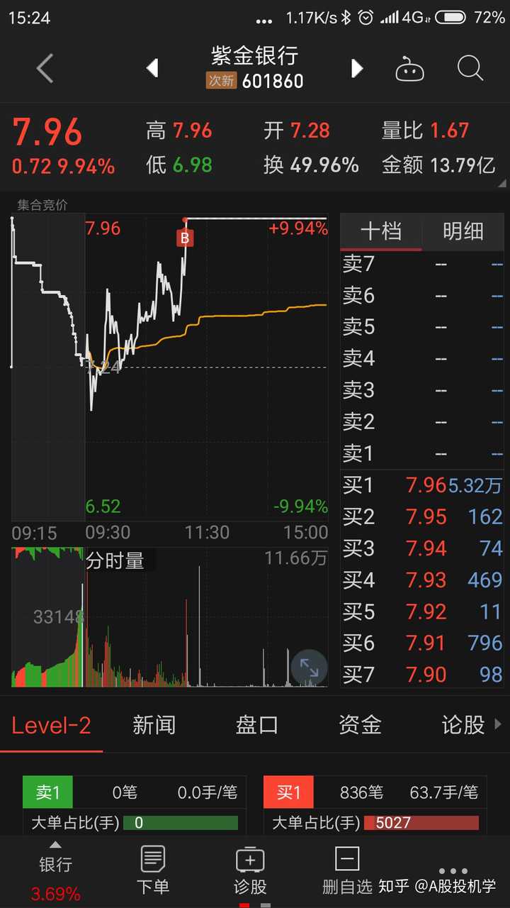 27日操作,扫板紫金银行,排板陕西金叶被砸.锁仓陕西国投a.
