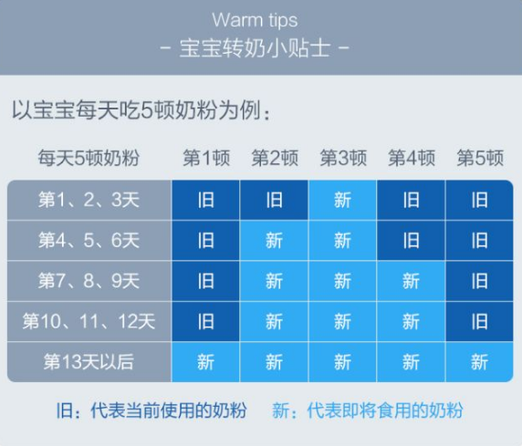 可以按照1/5,2/5,3/5,4/5的比例慢慢添加新奶粉,直到完成转奶