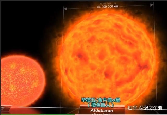 毕宿五,全天第13名亮星,已由主序星演变为红巨星,直径约为5300万公里