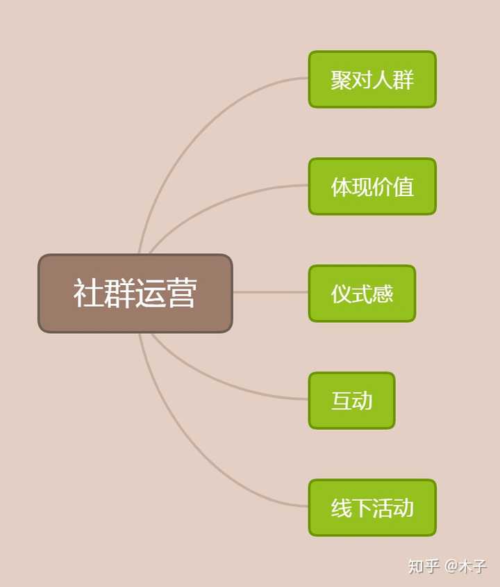 如何保持社群的活跃度?