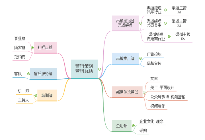 有哪些思维导图或其他软件适合画人物关系图?