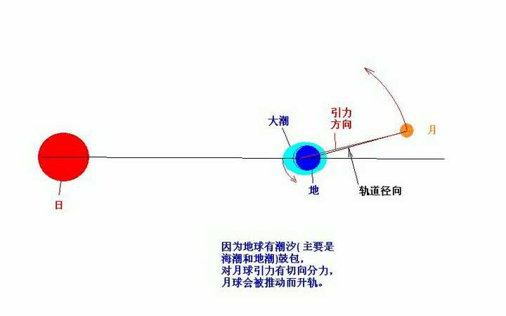 月球自转吗,为什么看不到月球背面?