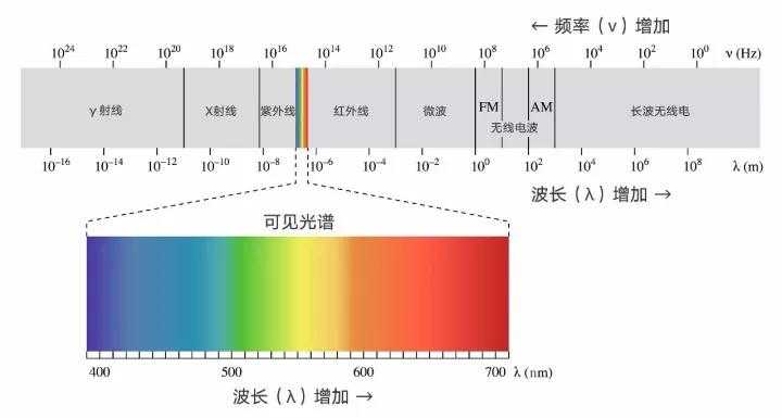 怎样通俗易懂地理解可见光遥感,红外遥感,微波遥感和多谱段遥感?