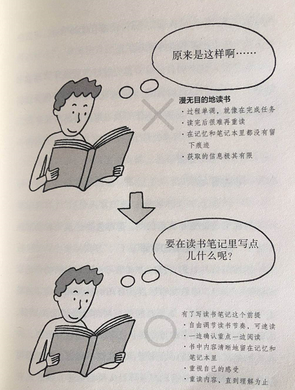 目的不同的读书方式