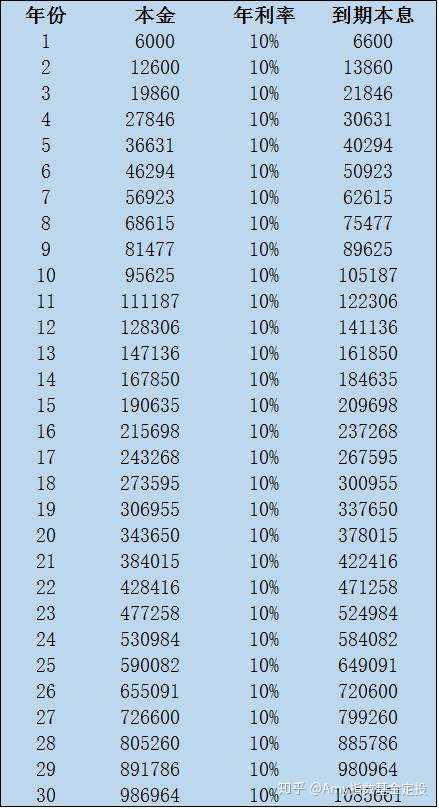 而不会理财的你:30年后只有18万本金! 这