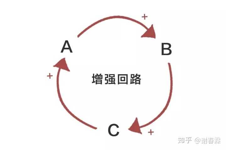 有两种基本的回路: 增强回路:或者叫正