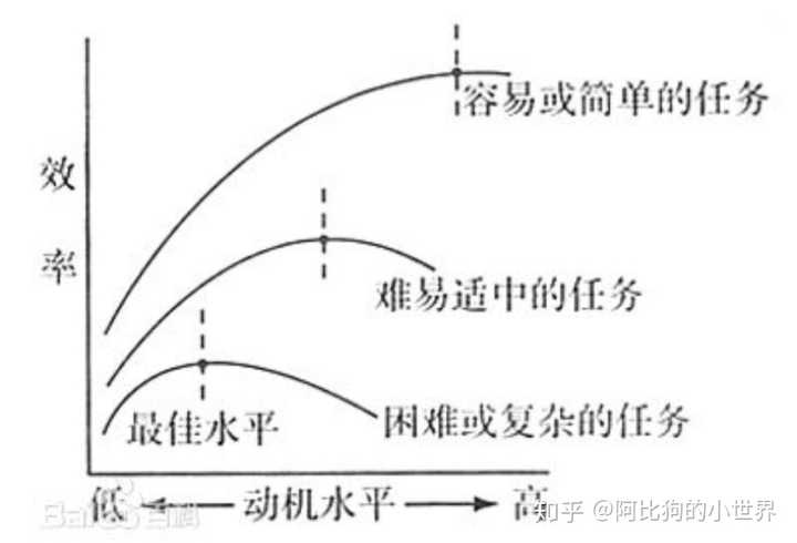 耶克斯-多德森定律的倒u图