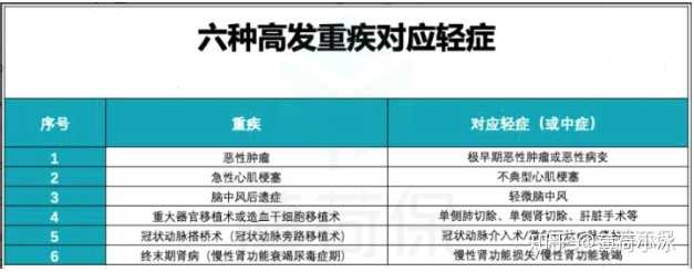 结合高发重疾和临床疾病发病率,我们整理了6种最为高发的轻症疾病,供