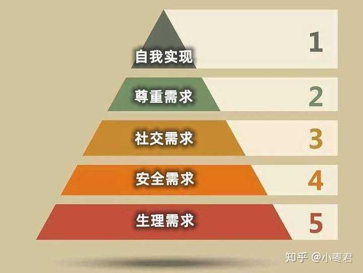 马斯洛需求层次模型