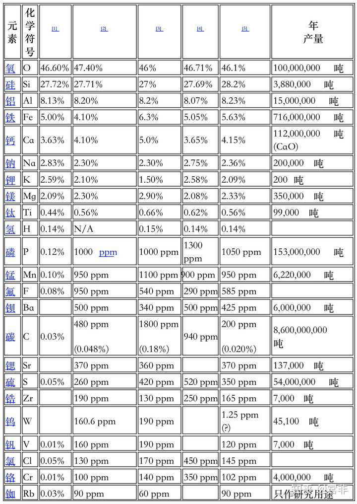 地球之地壳元素含量排名.