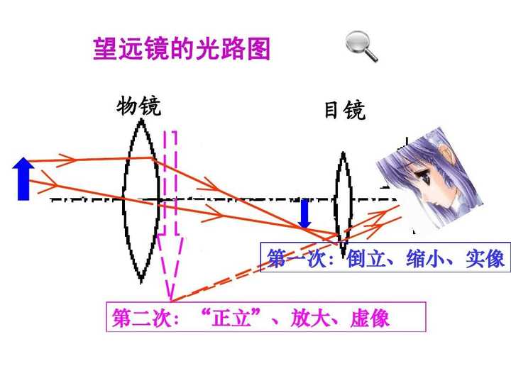 我还有印象,初中物理就讲过望远镜和显微镜的基本原理…… 可是如果题