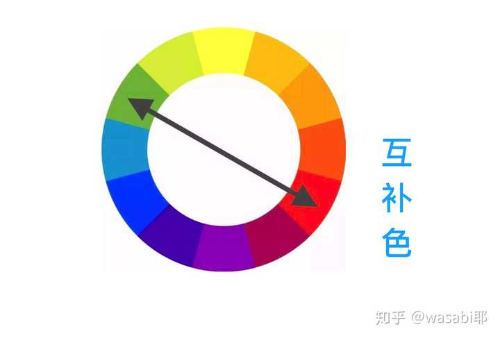 互补 知乎