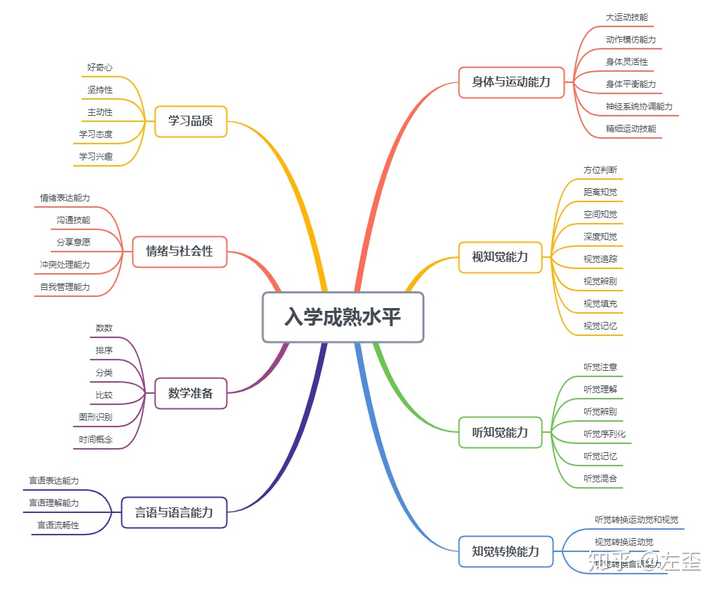 是按以上内容为指导来编排幼小衔接课程的