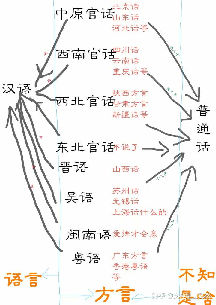 官话和非官话示例