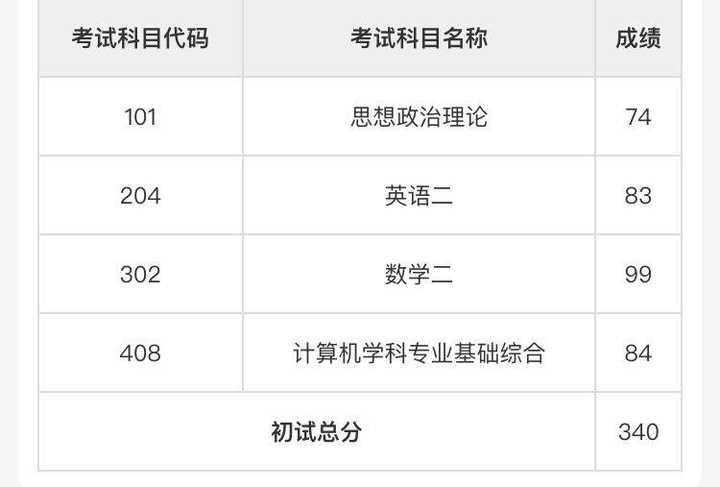 2020中科大软件考研成绩公布,你有什么想说的?