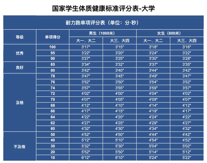 为什么体测长跑每年都有人猝死,大学生还要体测?