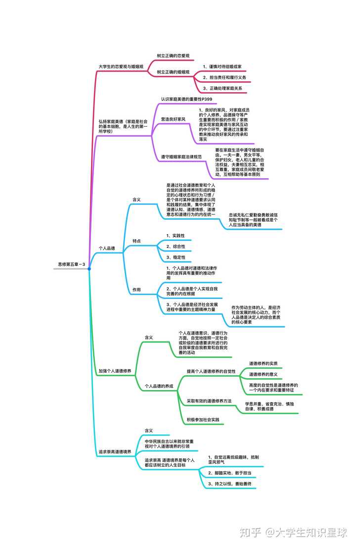 思修思维导图?