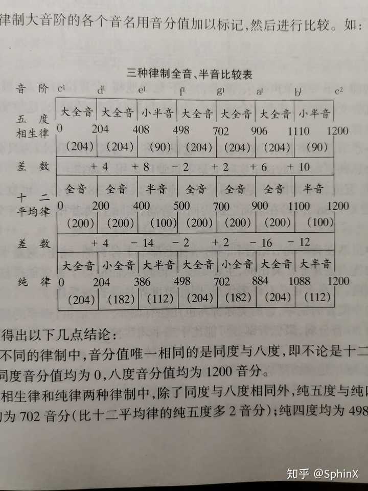 初学者应该以十二平均律为准还是五度相生律或者纯律的方式来练习音准