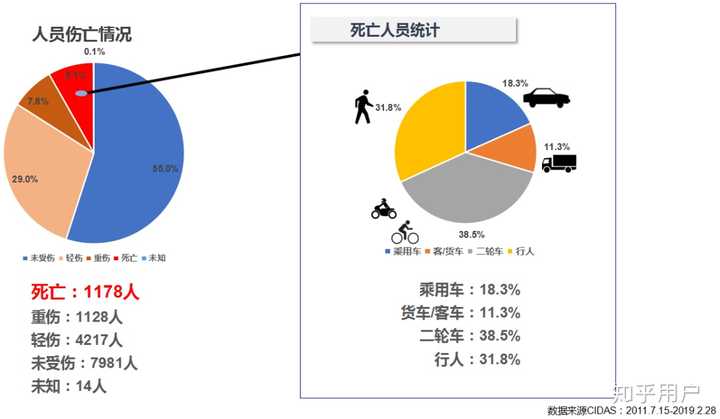 另外,自行车的速度也更低 既然事故率如此高,那会有什么严