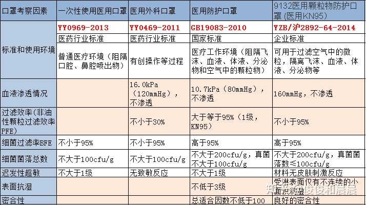 买不到n95怎么办→防毒面具 对标四类口罩标准如下图,主要区别