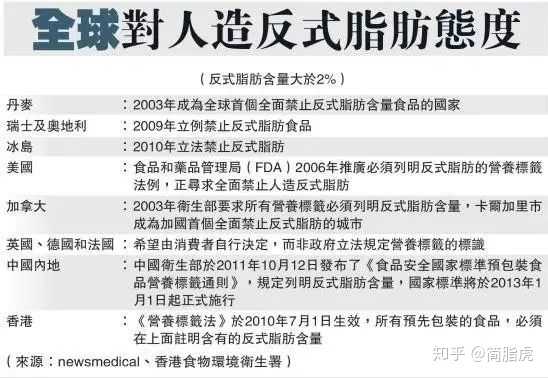 人造奶油是反式脂肪酸的主要来源,其主要危害