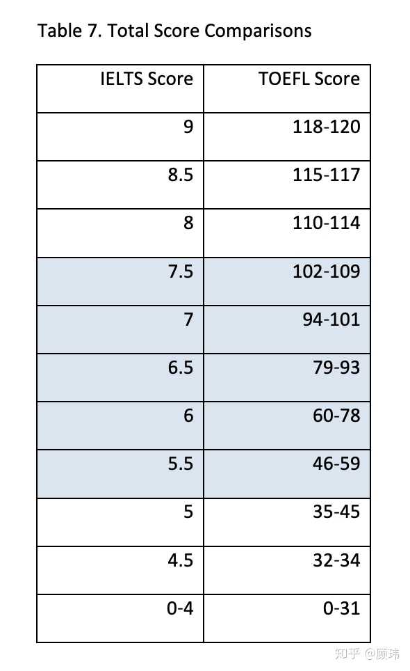 托福95和雅思7哪个比较难呀?