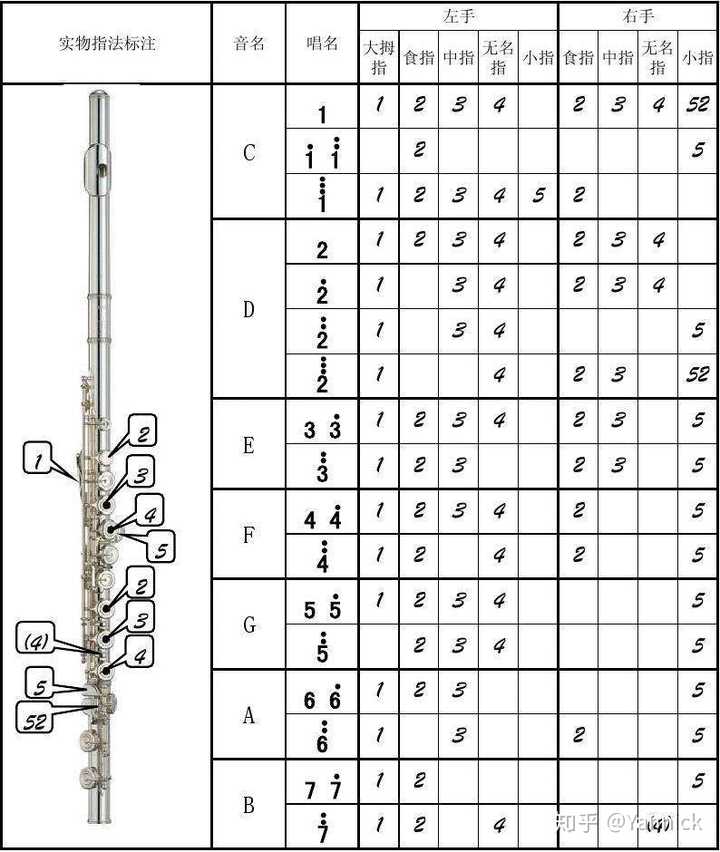 长笛的低音还原do的指法是什么?