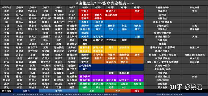 《诡秘之主》里众神的等级,谱系和发展历史大致是怎么