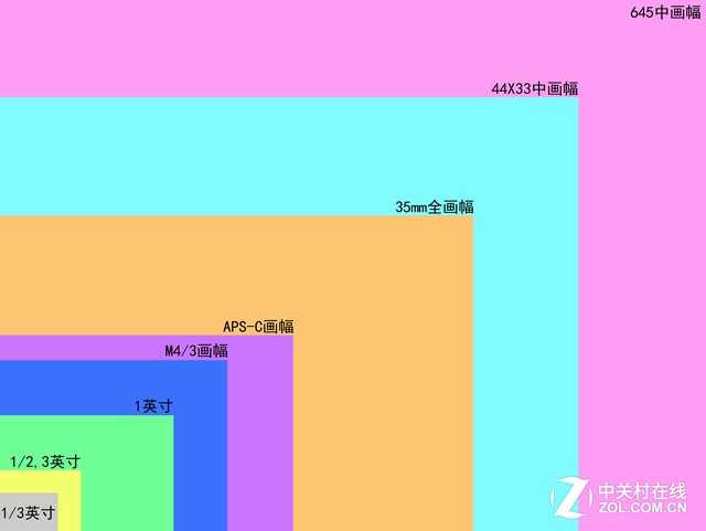 但是,它却永远做不到全画幅相机的强大