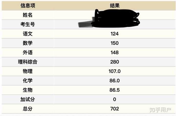 你的高考成绩有没有让你觉得超水平?